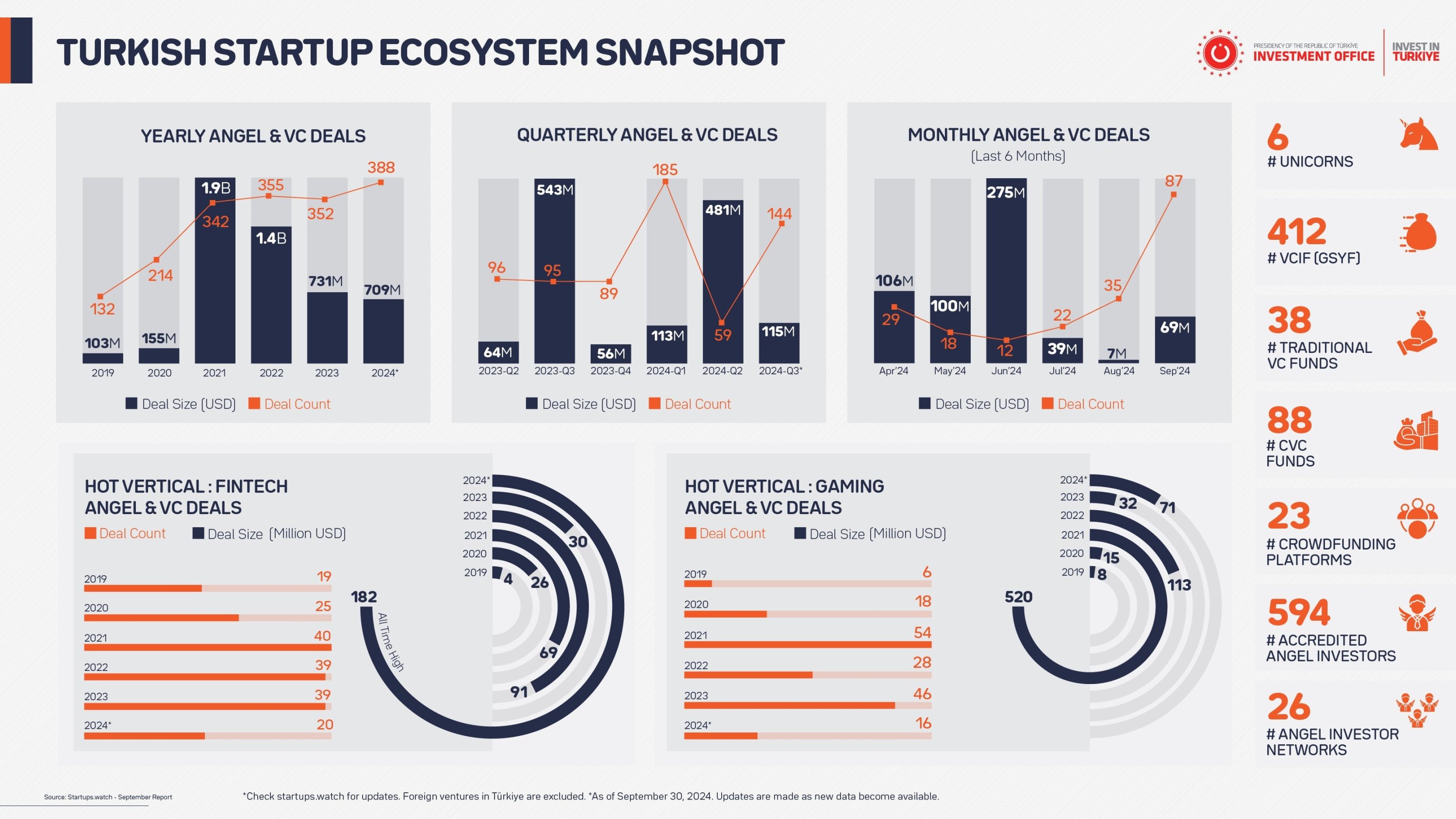 349934 An infographic by the Presidential Investment Office gives an overview of investments in Turkish startups. (Courtesy of Investment Office)