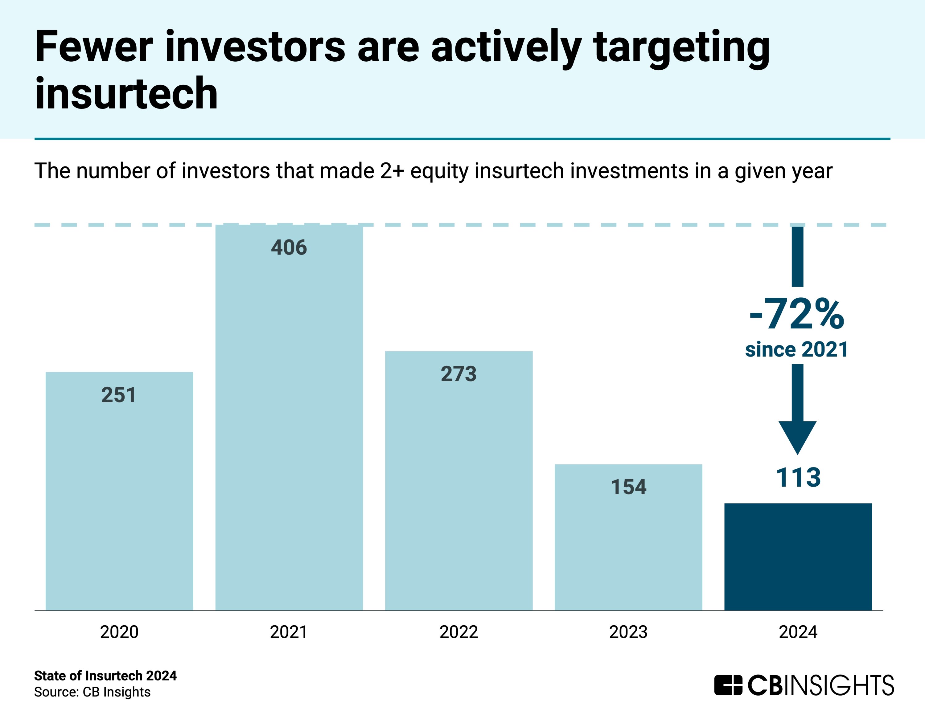 369573 This chart shows 113 investors made at least two equity insurtech investments in 2024, a 72% drop from the high of 406 investors in 2021. (Source: CB Insight)
